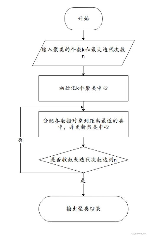 k-means算法研究综述-图2 k-means算法研究综述-图2
