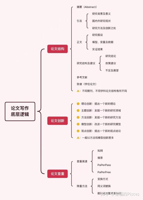 论文研究方向如何确定与撰写？-图2
