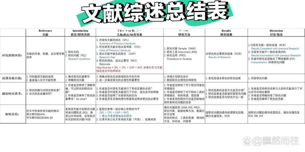 文献综述及选题研究价值-图2 文献综述及选题研究价值-图2