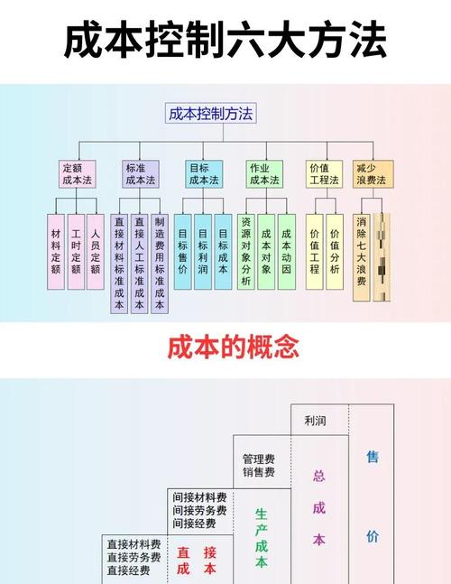 成本控制分析与研究方法-图1